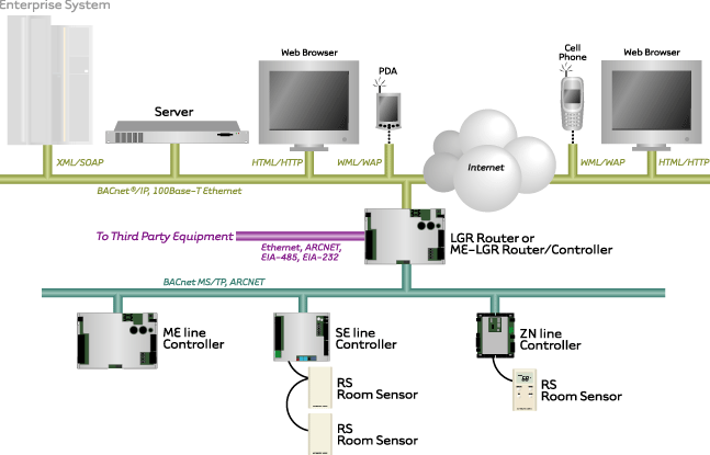 Automated Logic is a leader in providing innovative building control technologies for thousands of buildings worldwide. We set the standard in graphical programming and graphical user interface, our systems utilize native BACnet� communications for true interoperability, and our products deliver superior performance in the field. With open architecture, we have defined new levels of operational freedom and flexibility. And now with WebCTRL�, our browser-based building automation system, we provide flexibility like never before with WebCTRL�s Java-based web technology, 100% open architecture, native support for BACnet�, and ability to run on many different operating systems.  